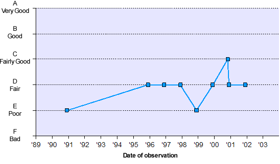 Graph of General Quality Assessment (GQA) data - data tabulated below
