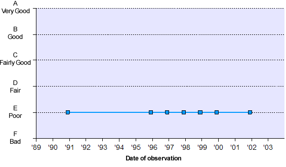 Graph of General Quality Assessment (GQA) data - data tabulated below