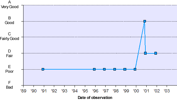 Graph of General Quality Assessment (GQA) data - data tabulated below