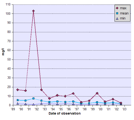 Graph of Biochemical Oxygen Demand (BOD) - data tabulated below