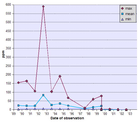 Graph of Suspended Solids (SS) - data tabulated below