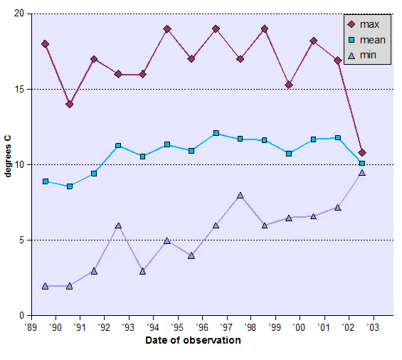Graph of Temperature - data tabulated below