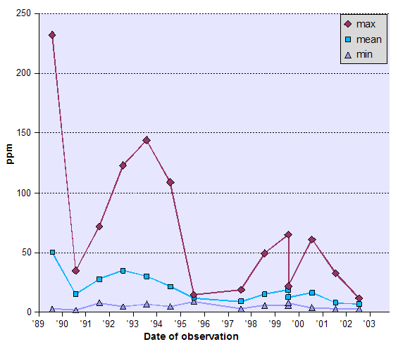 Graph of Suspended Solids (SS) - data tabulated below