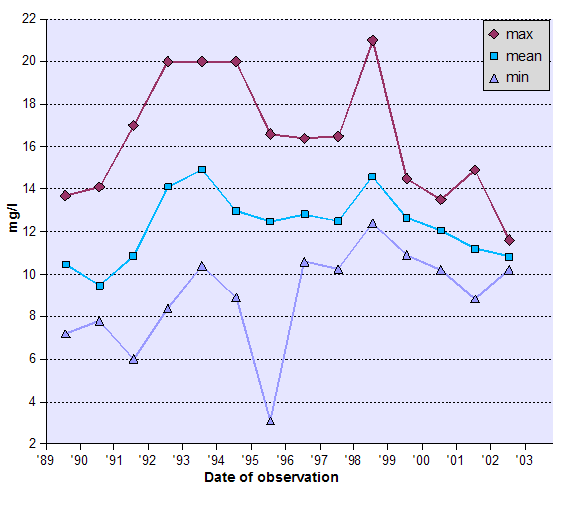 Graph of Dissolved Oxygen (DO) - data tabulated below