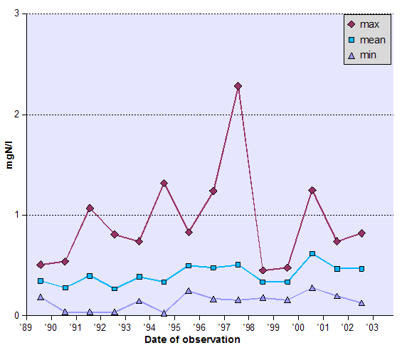 Graph of Ammonia - data tabulated below
