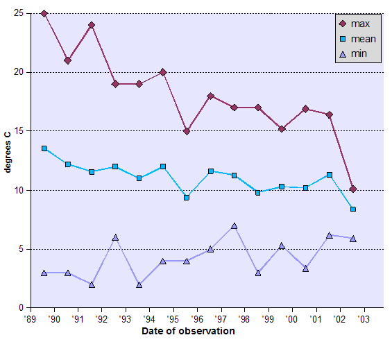 Graph of Temperature - data tabulated below