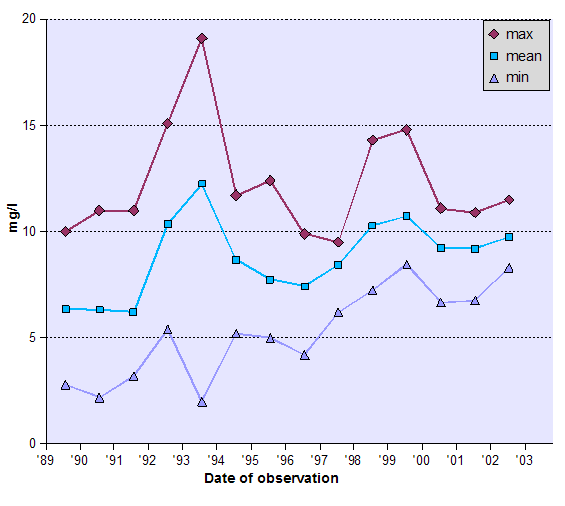Graph of Dissolved Oxygen (DO) - data tabulated below