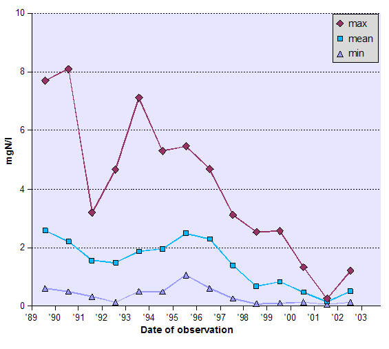 Graph of Ammonia - data tabulated below
