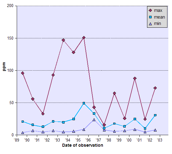 Graph of Suspended Solids (SS) - data tabulated below