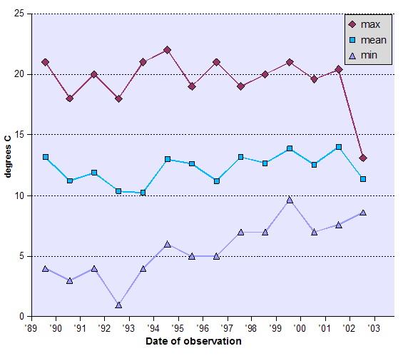 Graph of Temperature - data tabulated below