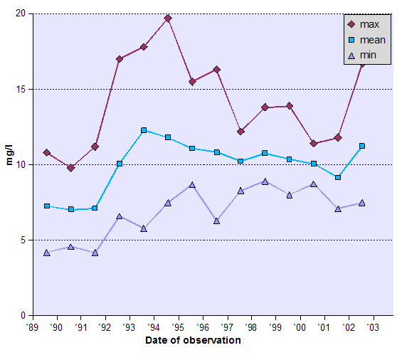 Graph of Dissolved Oxygen (DO) - data tabulated below