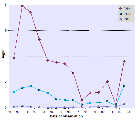 Graph of Ammonia - data tabulated below