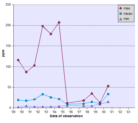 Graph of Suspended Solids (SS) - data tabulated below