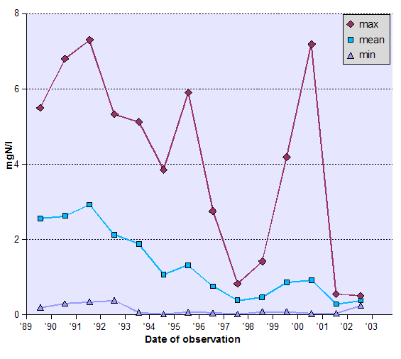 Graph of Ammonia - data tabulated below