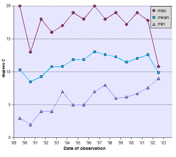 Graph of Temperature - data tabulated below