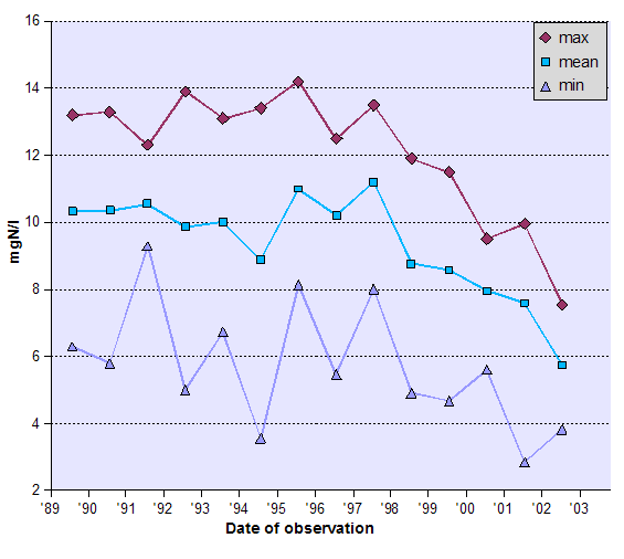 Graph of Total Organic Nitrogen (TON) - data tabulated below