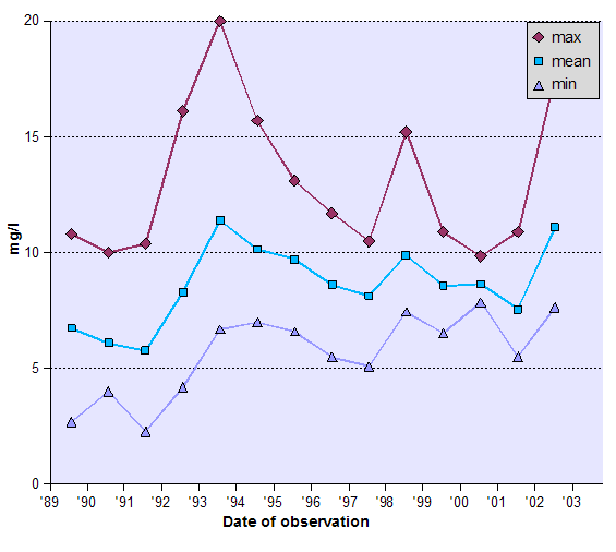 Graph of Dissolved Oxygen (DO) - data tabulated below