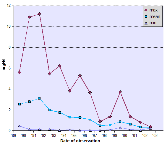 Graph of Ammonia - data tabulated below
