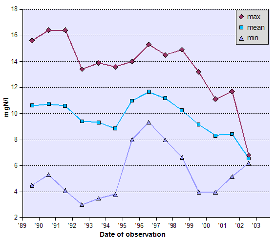 Graph of Total Organic Nitrogen (TON) - data tabulated below
