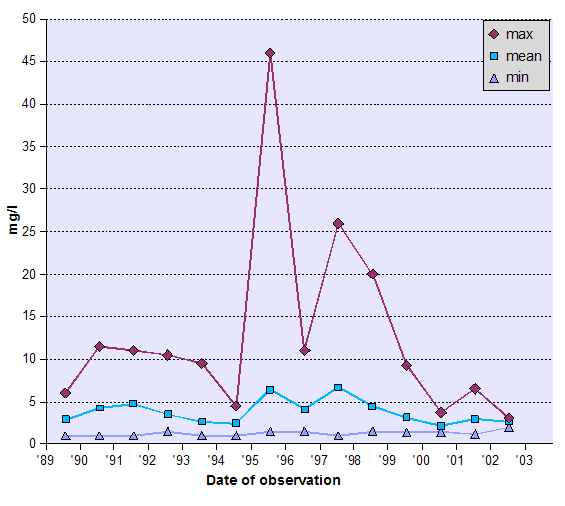Graph of Biochemical Oxygen Demand (BOD) - data tabulated below