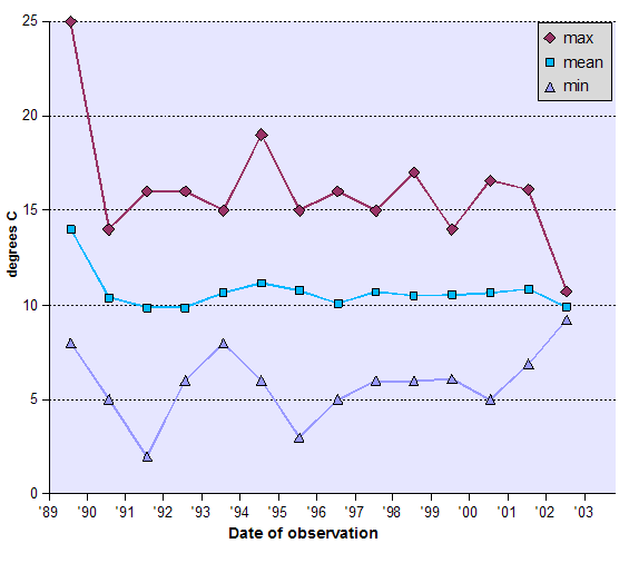 Graph of Temperature - data tabulated below